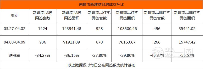 南昌新房网签套数下跌