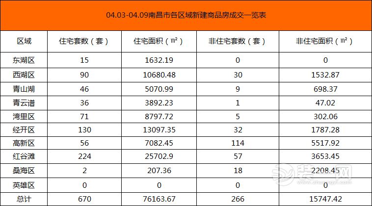 南昌新房网签套数下跌