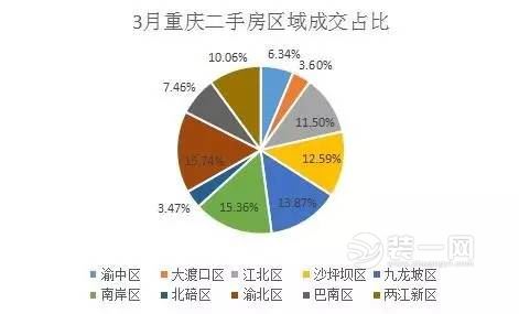 3月重庆二手房区域成交占比