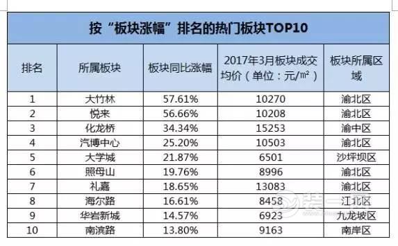 重庆按“板块涨幅”排名的热门板块TOP10