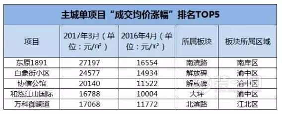 重庆哪类二手房更受关注?