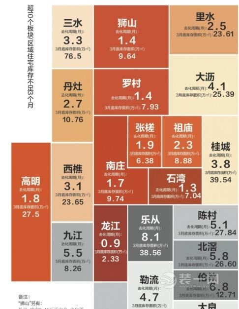 佛山楼市最新行情东热西冷 西部区域成交涨库存降