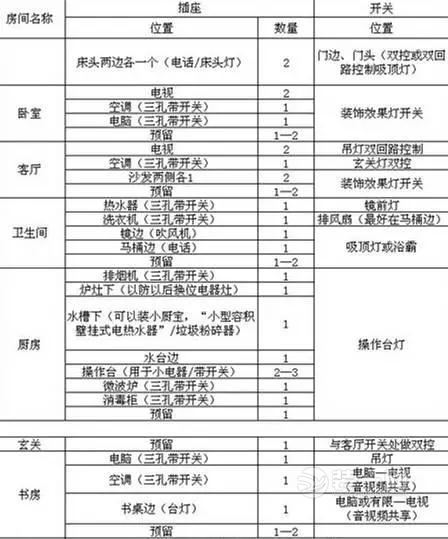 装修插座开关布置方案