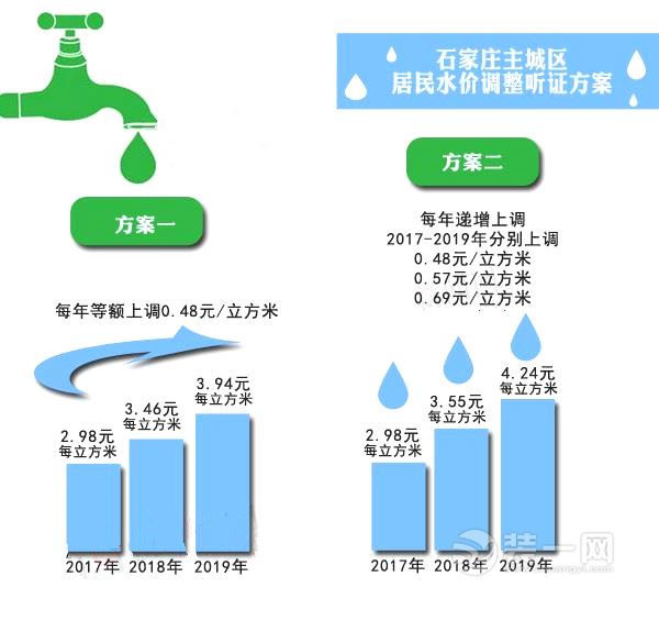 石家庄水价调整听证会方案