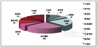 沈阳楼市一周数据