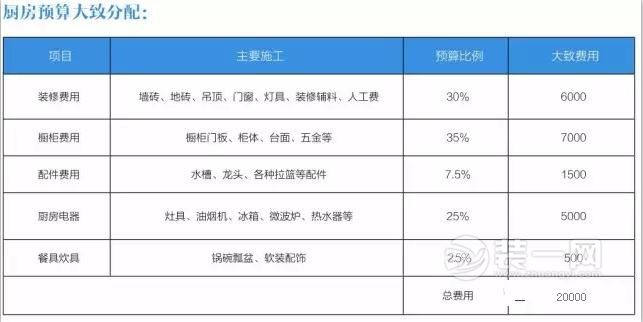 预算2万的厨房装修省钱攻略