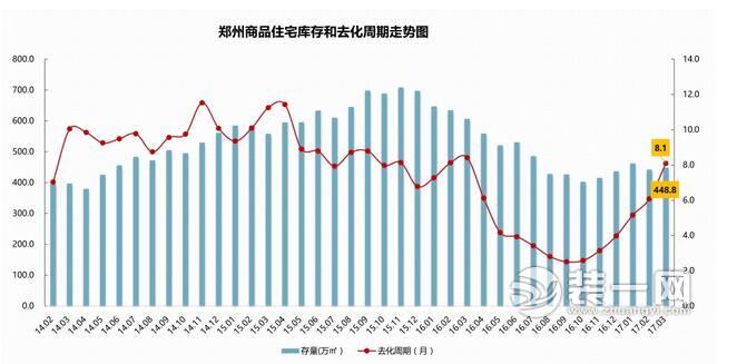 去库存周期6个月以内 供求压力不减