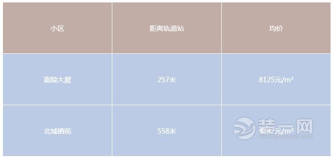 重庆轻轨房房价