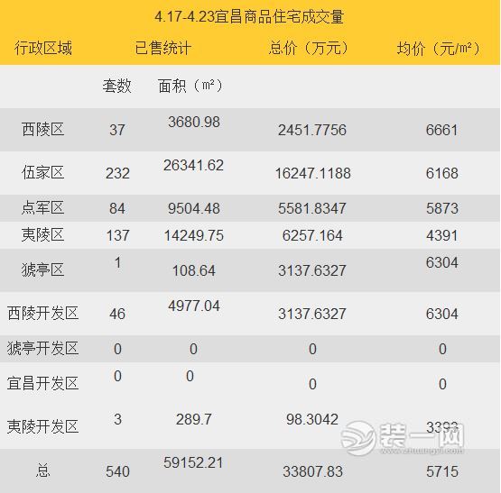 宜昌商品住宅成交量表