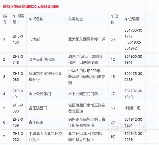 石家庄第三批审批停车场名单