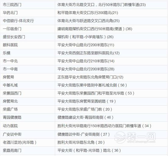 石家庄第一批审批停车场名单