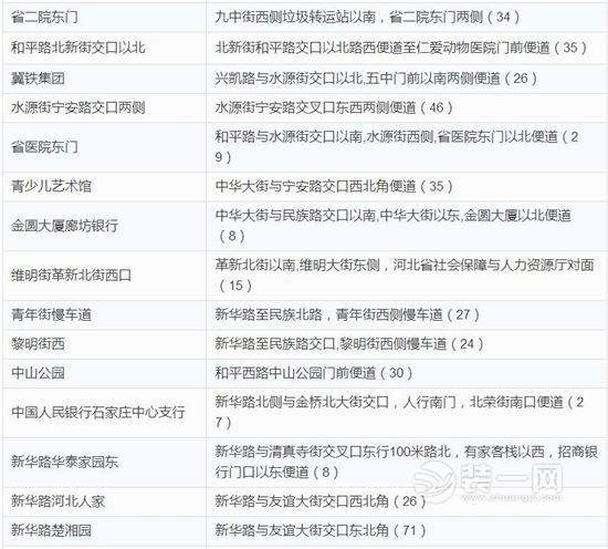 石家庄第一批审批停车场名单