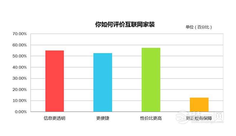 超7成用户装修借助互联网家装