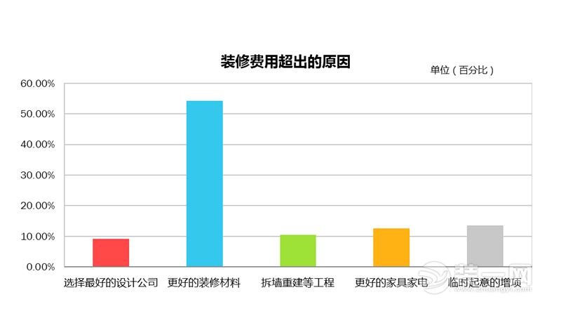 超两成家庭装修实际花费超出预算10万以内