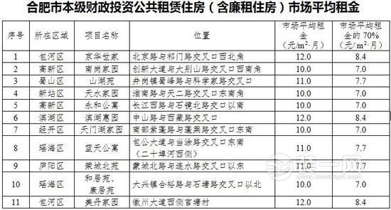 2017年合肥精装修公租房租金标准出炉 最便宜只需10元