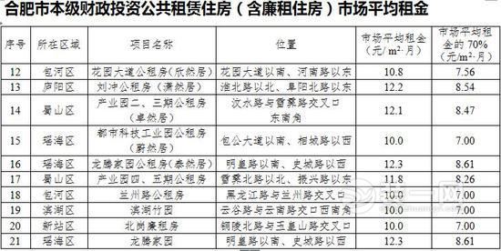 2017年合肥精装修公租房租金标准出炉 最便宜只需10元