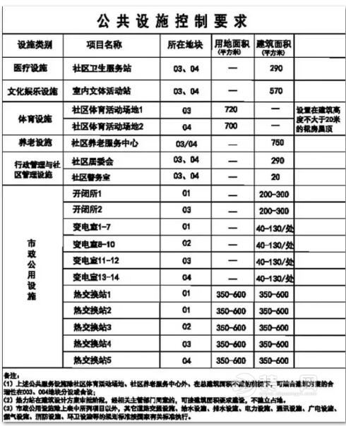 亲贤村城中村改造公共设施控制要求表