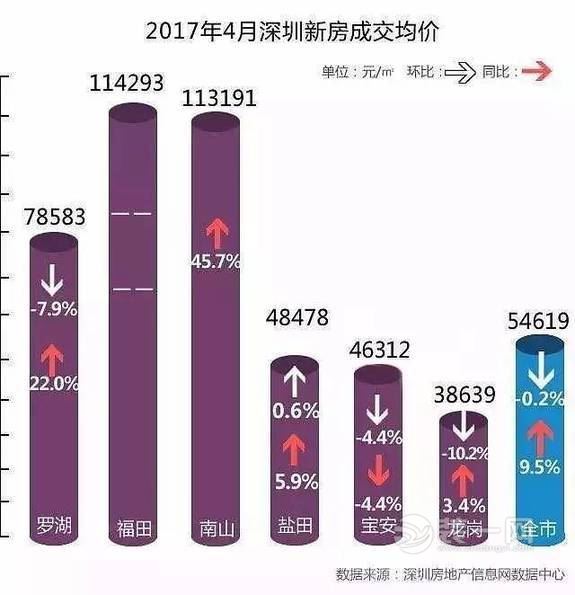 深圳房价最新消息4月降了！各区房价均价下跌数据一览