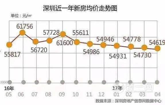 深圳房价最新消息4月降了！各区房价均价下跌数据一览
