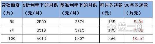 鄭州已有銀行取消9折利率，剛需買(mǎi)房趕緊上車(chē)