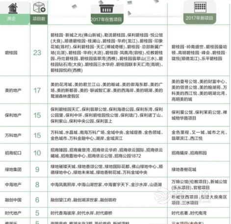 佛山楼盘最新消息 各房企本年在售项目一览