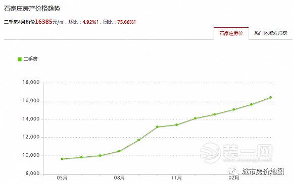 4月石家庄热点区县二手房挂牌价涨跌榜