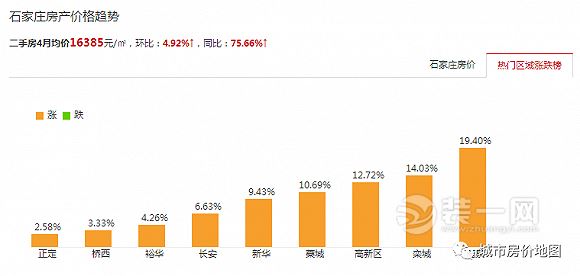 石家庄二手房挂牌价1年走势图