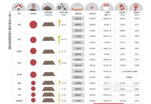 全国18家拿地大户房企占领佛山 房企大战似一触即发！