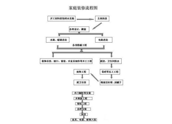 宿迁装饰公司对你说装修流程步骤详解图