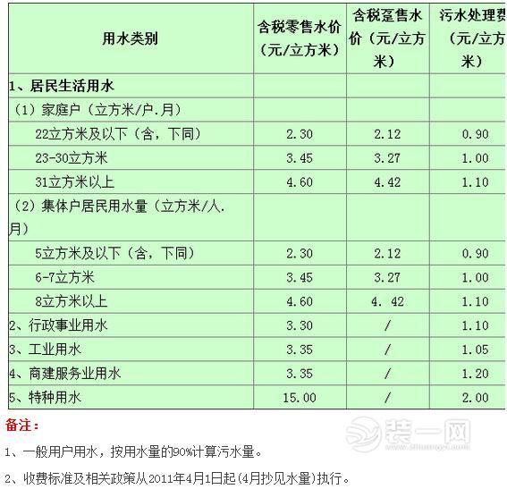 深圳水费多少钱一吨