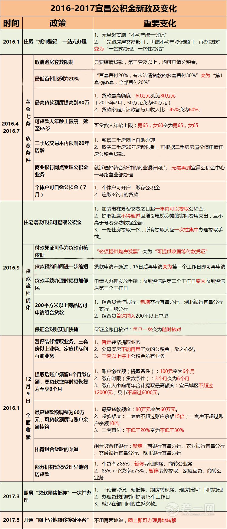 懂宜昌公积金"新旧政对比"