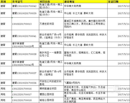 周边区域频曝利好市场受热 正定新区市场逆袭升温