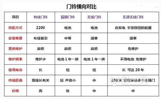 門鈴種類及其特點分析 門鈴安裝布線要點圖解