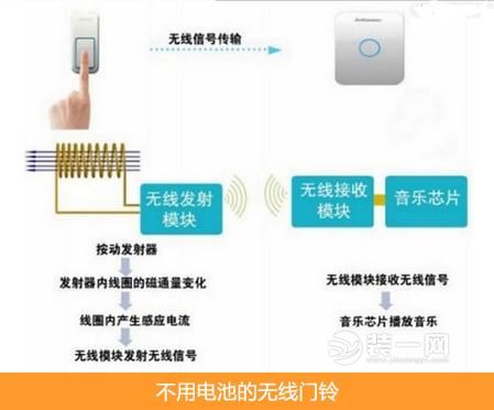 门铃种类及其特点分析 门铃安装布线要点图解