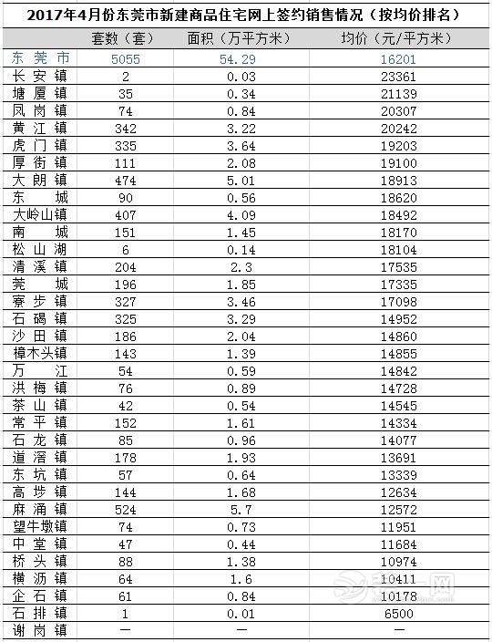 东莞楼盘最新价格表