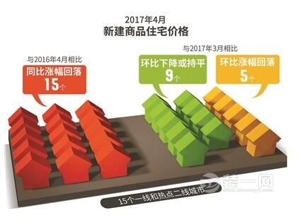 一线城市房价连降7个月 北京上月新房价格环比涨0.2%