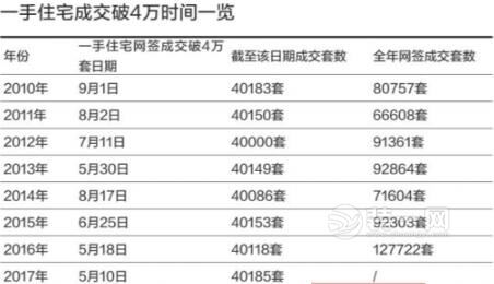 广州一手房网签破4万套 仅用130天创造史上最快纪录