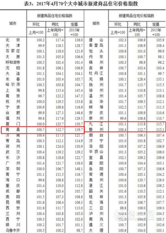 70个大中城市房价价格指数