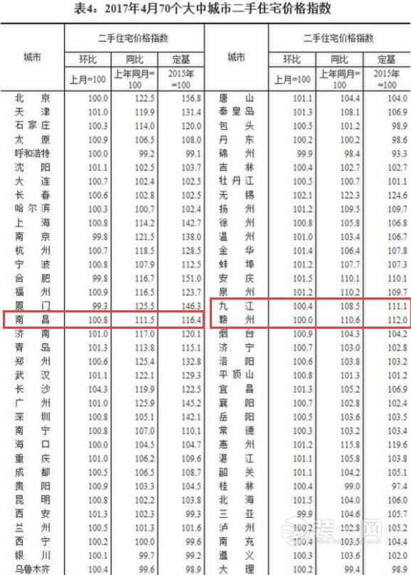 70个大中城市房价价格指数