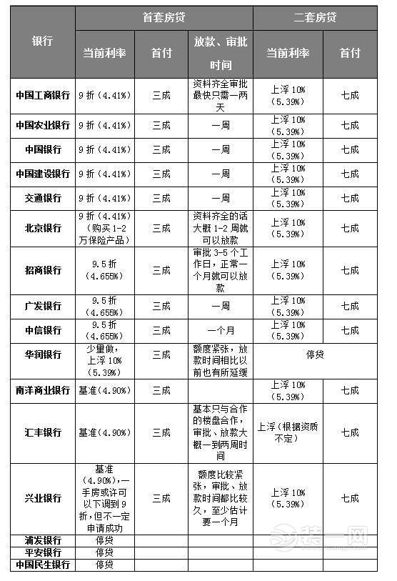 深圳3家银行已停贷 本地银行最新一二套房贷利率表