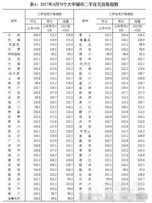 4月70城房价指数