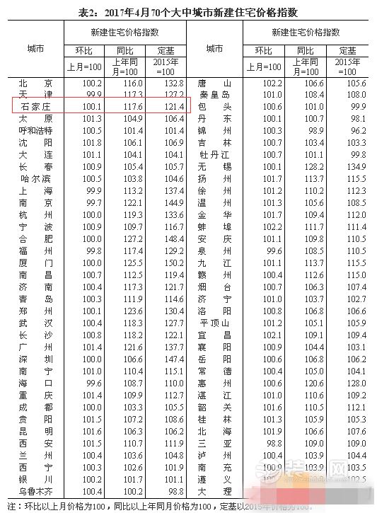 2017年4月份70个大中城市住宅销售价格变动情况