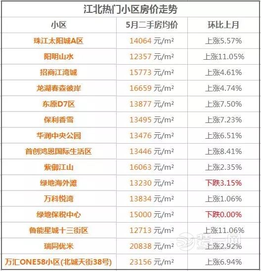 重庆房价走势最新消息 5月各区二手房最新房价出炉