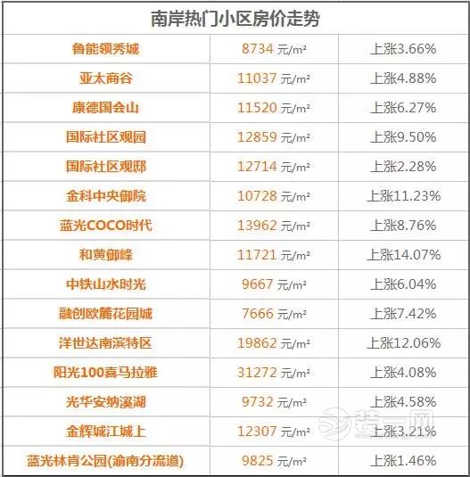 重庆房价走势最新消息 5月各区二手房最新房价出炉