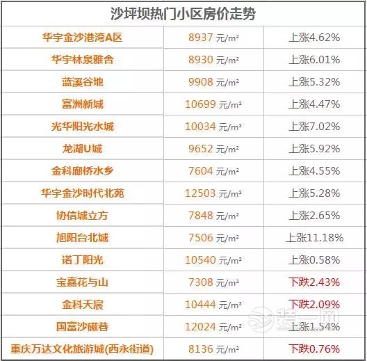 重庆房价走势最新消息 5月各区二手房最新房价出炉