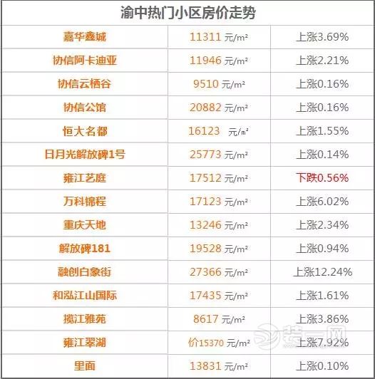 重庆房价走势最新消息 5月各区二手房最新房价出炉