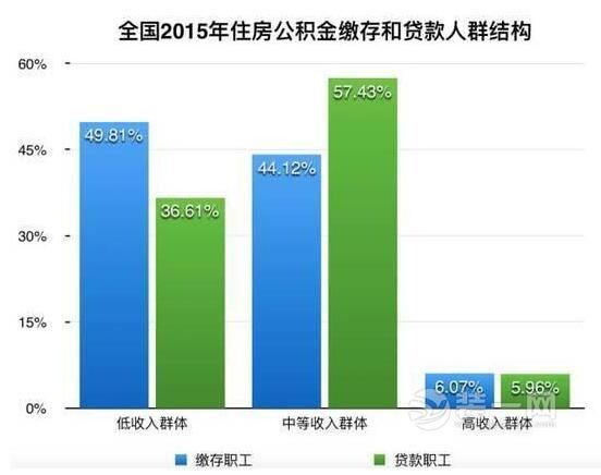 数据来源：全国住房公积金2015年年度报告