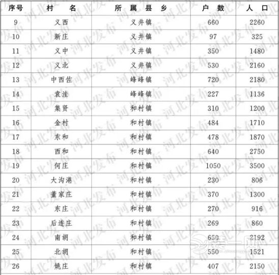 河北将建4398个“五美”重点村 邯郸507个将被改造