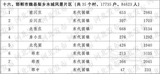 河北将建4398个“五美”重点村 邯郸507个将被改造