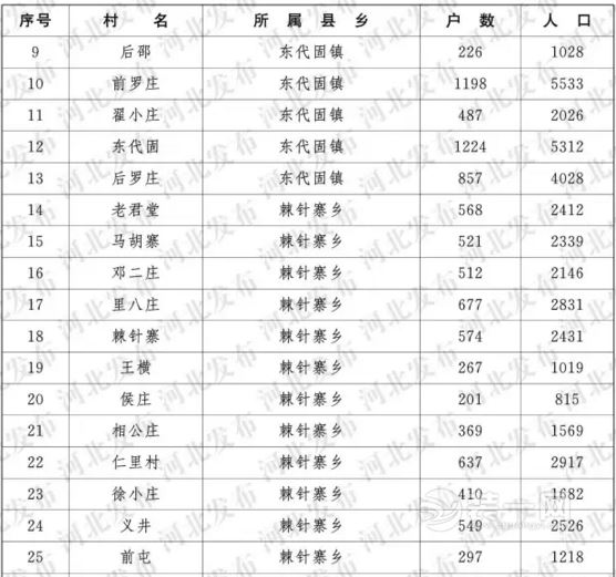 河北将建4398个“五美”重点村 邯郸507个将被改造